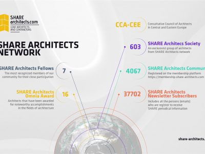 SHARE Architects Network
